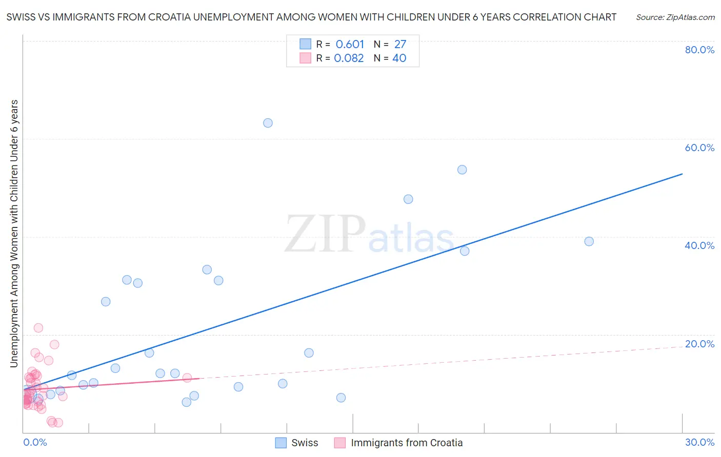 Swiss vs Immigrants from Croatia Unemployment Among Women with Children Under 6 years