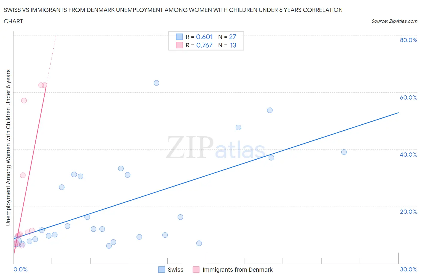 Swiss vs Immigrants from Denmark Unemployment Among Women with Children Under 6 years