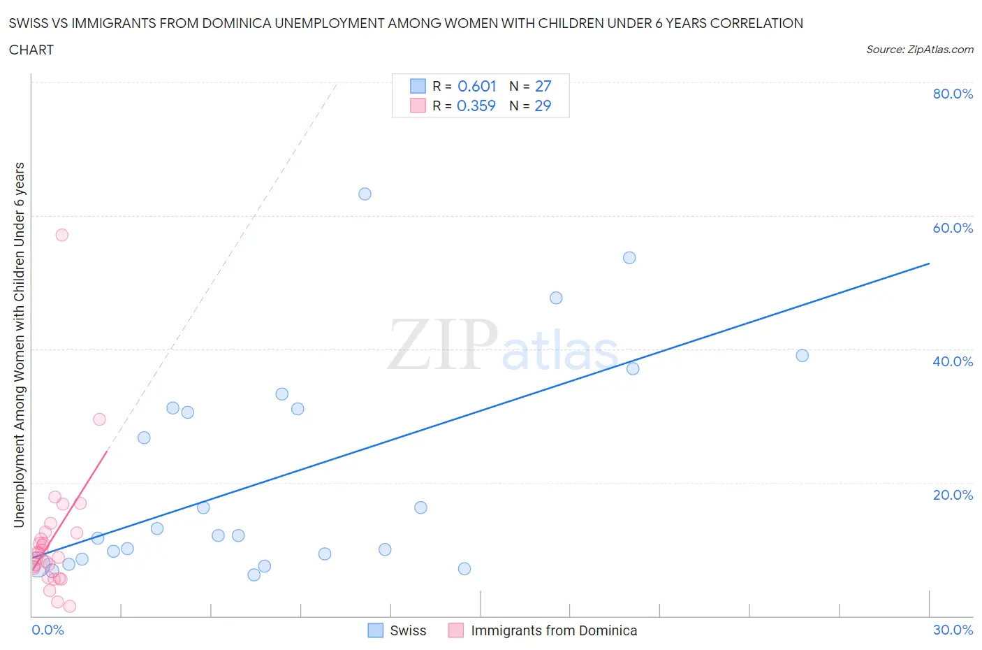 Swiss vs Immigrants from Dominica Unemployment Among Women with Children Under 6 years