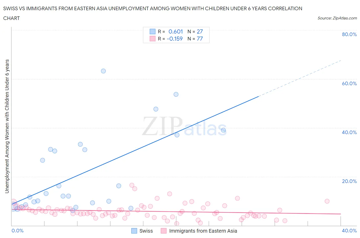 Swiss vs Immigrants from Eastern Asia Unemployment Among Women with Children Under 6 years