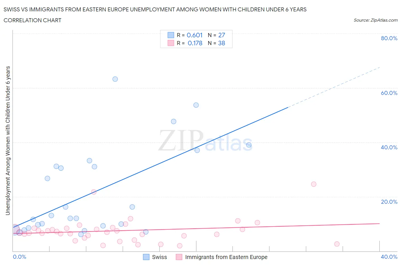 Swiss vs Immigrants from Eastern Europe Unemployment Among Women with Children Under 6 years
