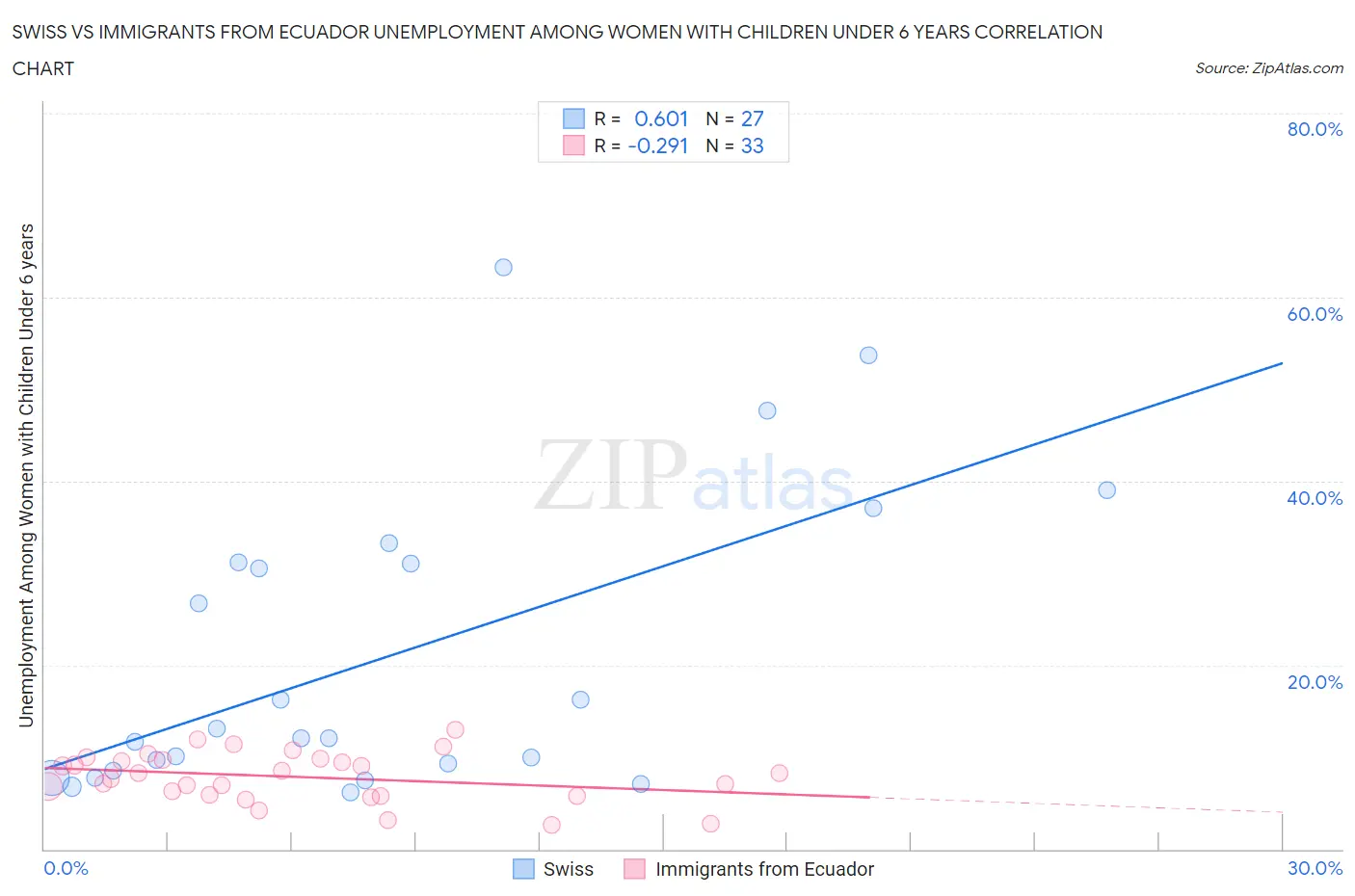 Swiss vs Immigrants from Ecuador Unemployment Among Women with Children Under 6 years