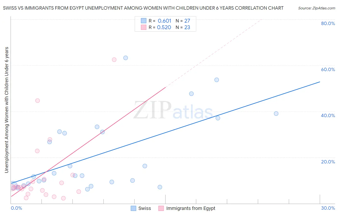 Swiss vs Immigrants from Egypt Unemployment Among Women with Children Under 6 years