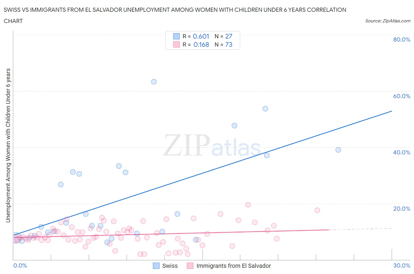 Swiss vs Immigrants from El Salvador Unemployment Among Women with Children Under 6 years