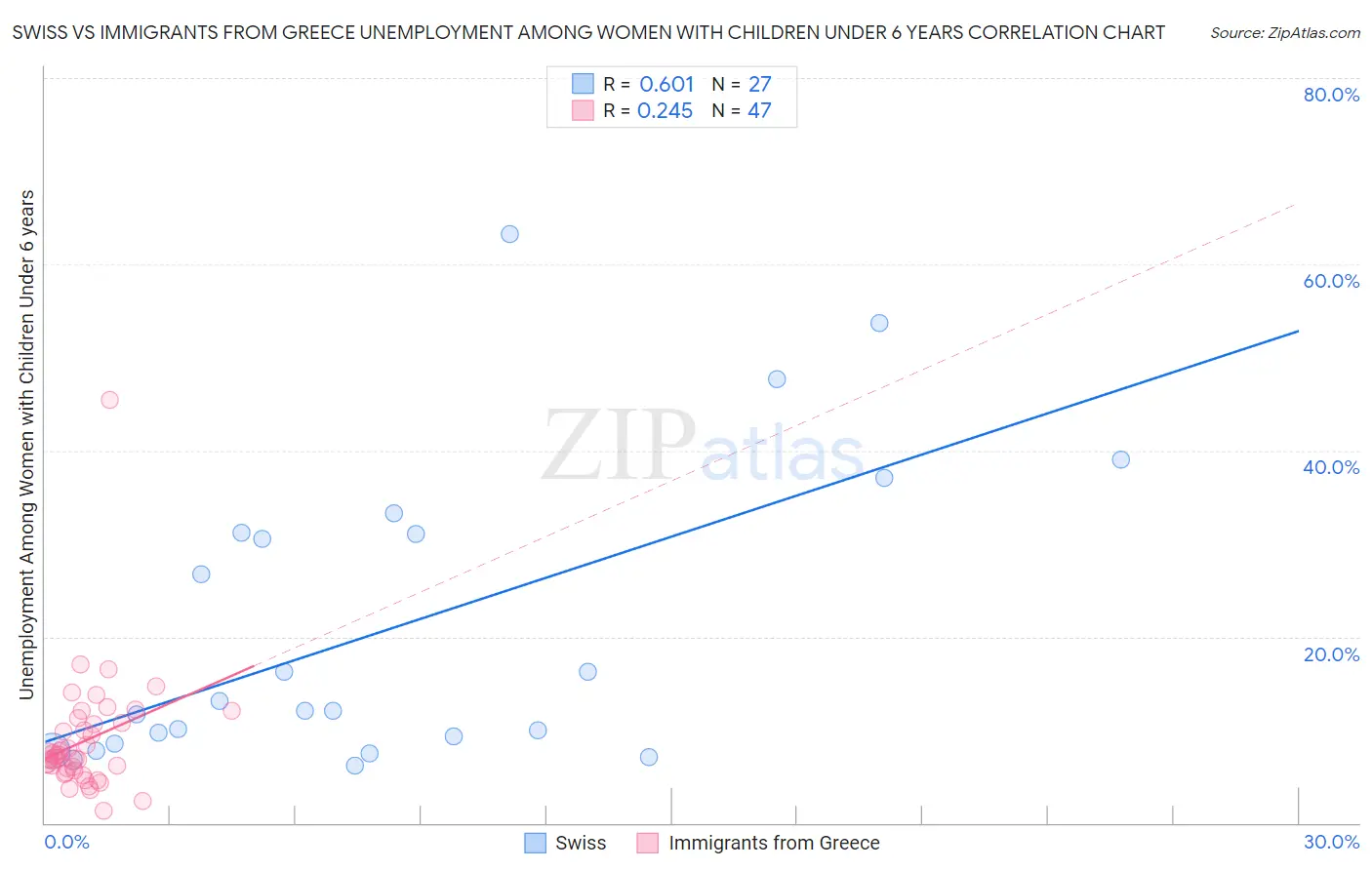 Swiss vs Immigrants from Greece Unemployment Among Women with Children Under 6 years