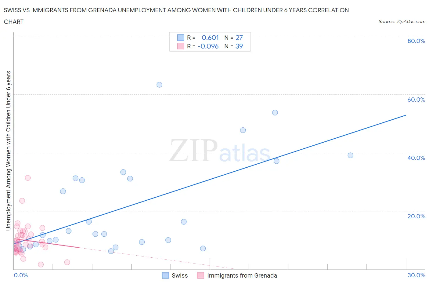 Swiss vs Immigrants from Grenada Unemployment Among Women with Children Under 6 years