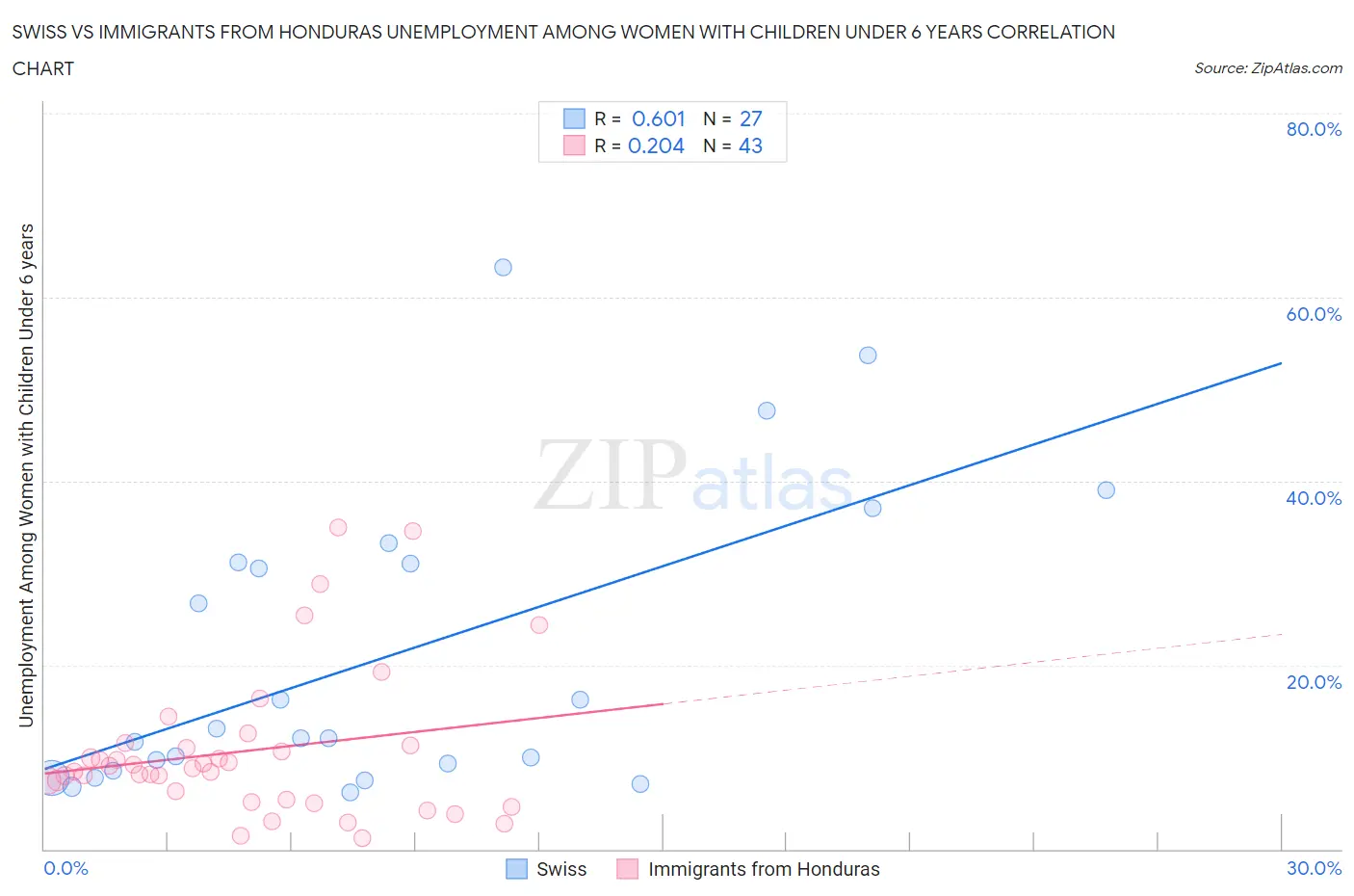 Swiss vs Immigrants from Honduras Unemployment Among Women with Children Under 6 years