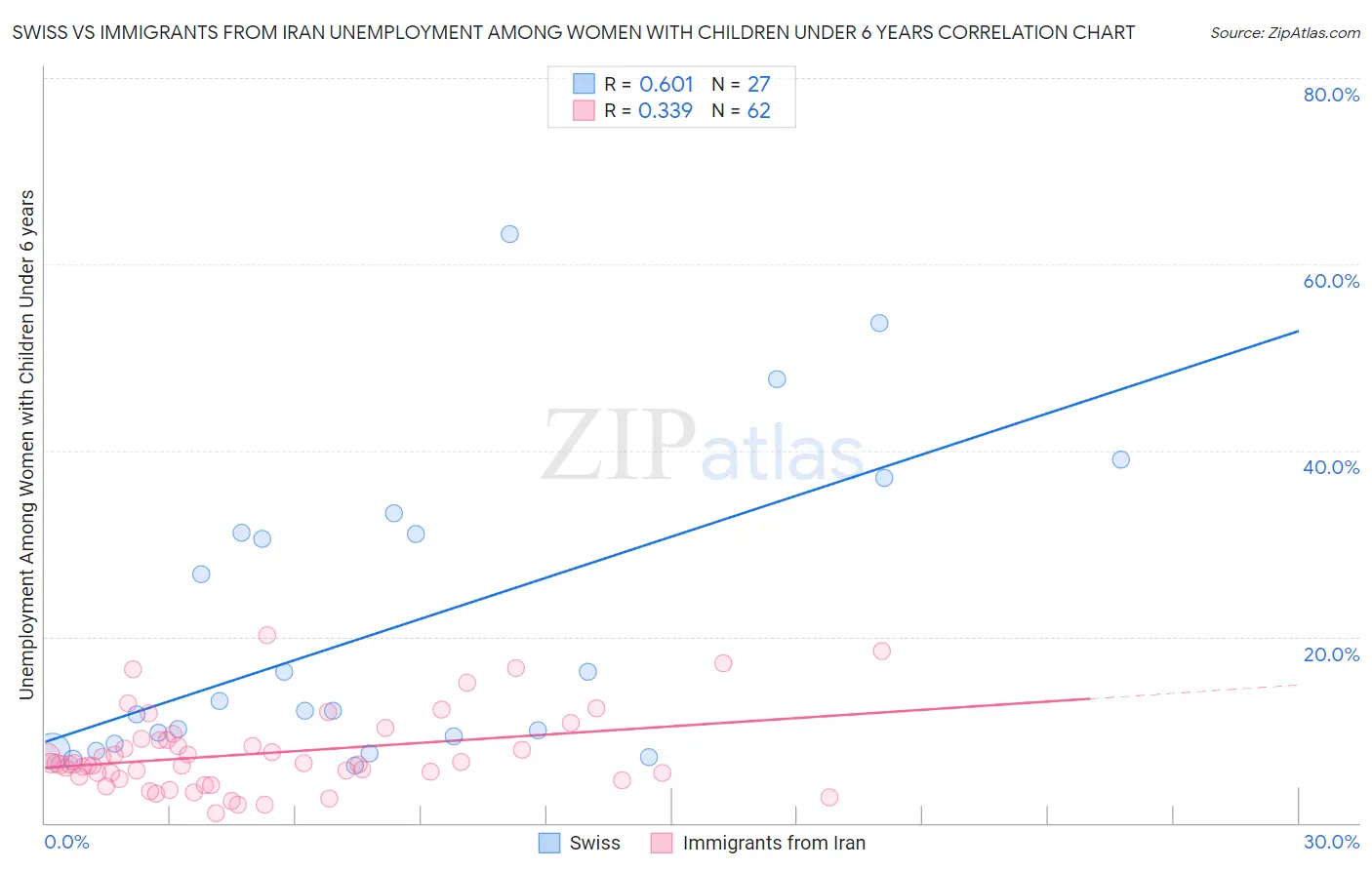 Swiss vs Immigrants from Iran Unemployment Among Women with Children Under 6 years