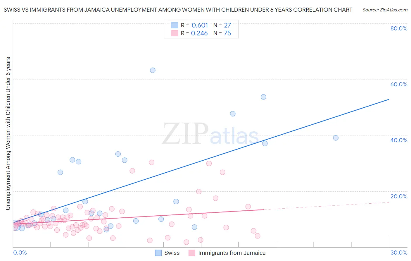 Swiss vs Immigrants from Jamaica Unemployment Among Women with Children Under 6 years