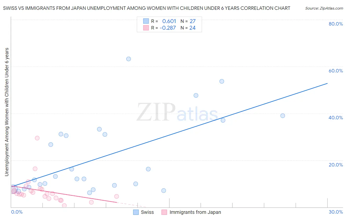 Swiss vs Immigrants from Japan Unemployment Among Women with Children Under 6 years