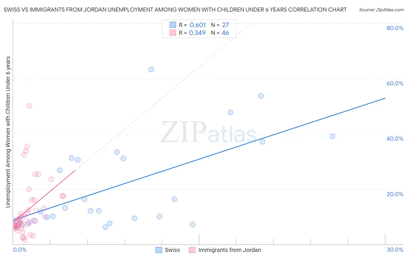 Swiss vs Immigrants from Jordan Unemployment Among Women with Children Under 6 years