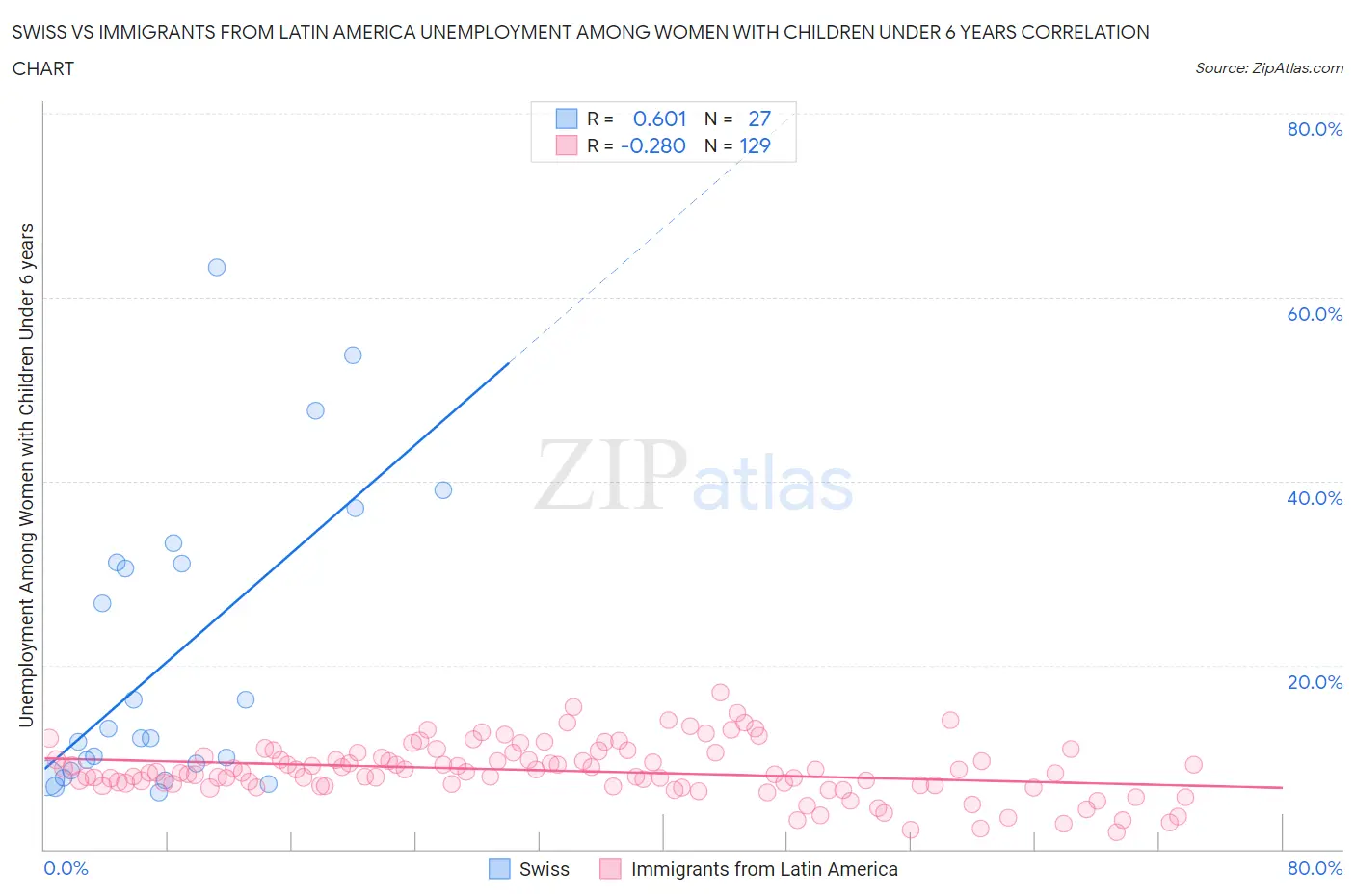 Swiss vs Immigrants from Latin America Unemployment Among Women with Children Under 6 years