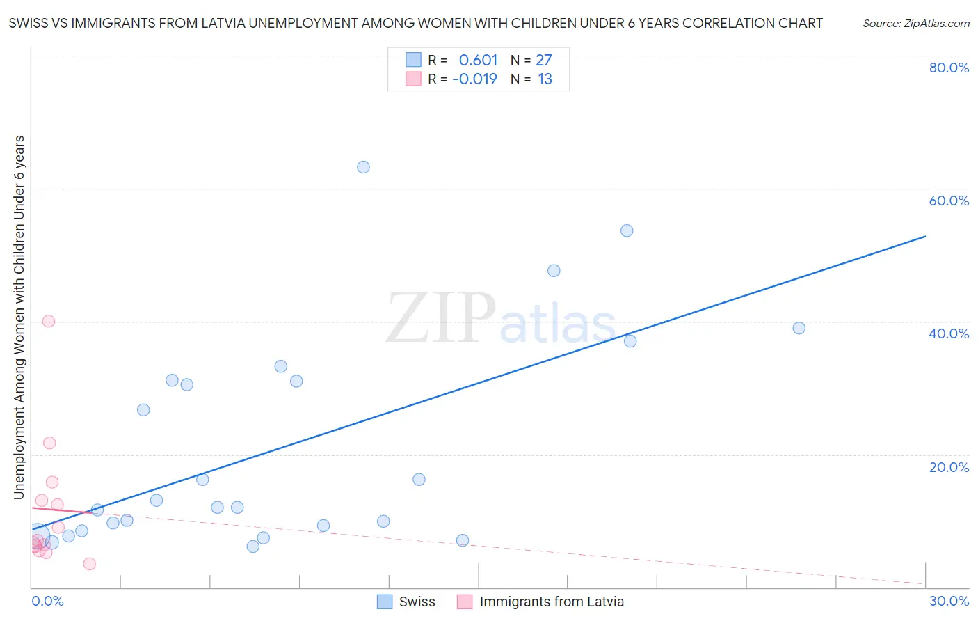 Swiss vs Immigrants from Latvia Unemployment Among Women with Children Under 6 years