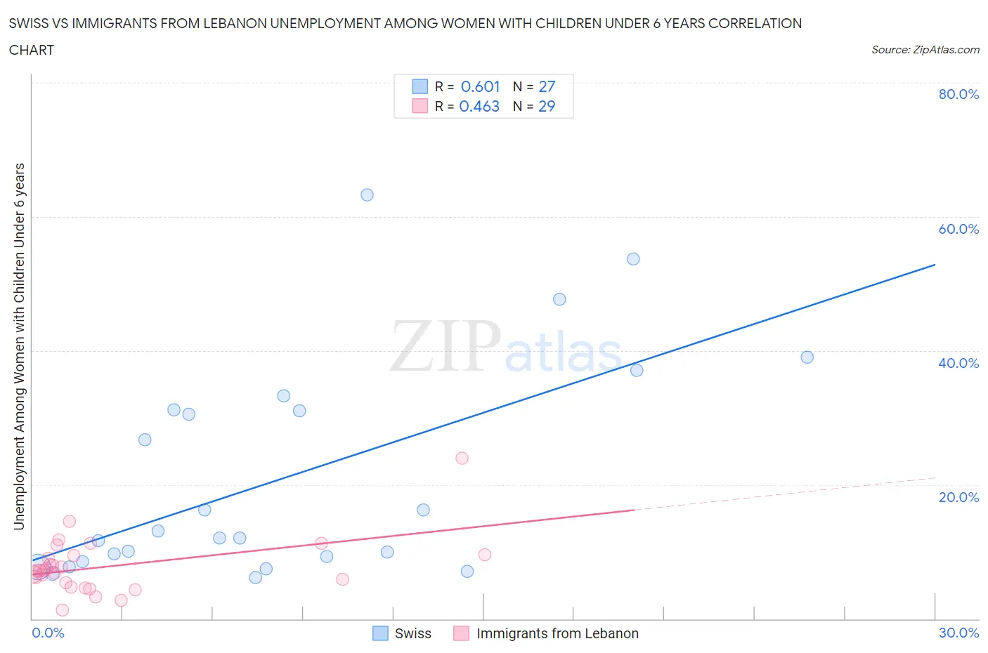Swiss vs Immigrants from Lebanon Unemployment Among Women with Children Under 6 years