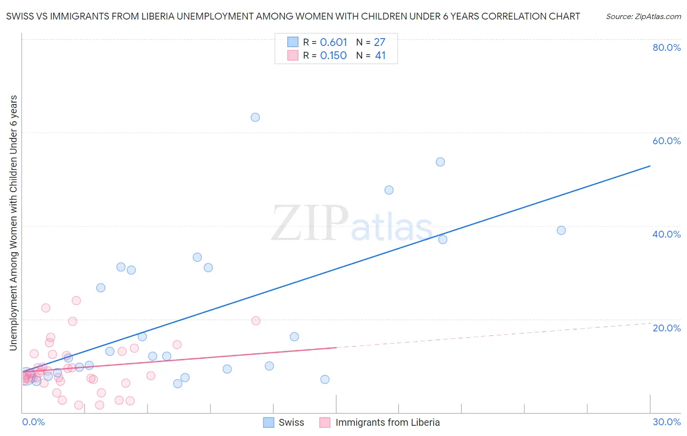 Swiss vs Immigrants from Liberia Unemployment Among Women with Children Under 6 years