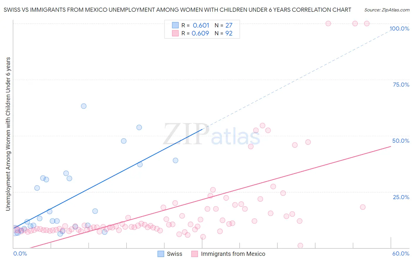 Swiss vs Immigrants from Mexico Unemployment Among Women with Children Under 6 years