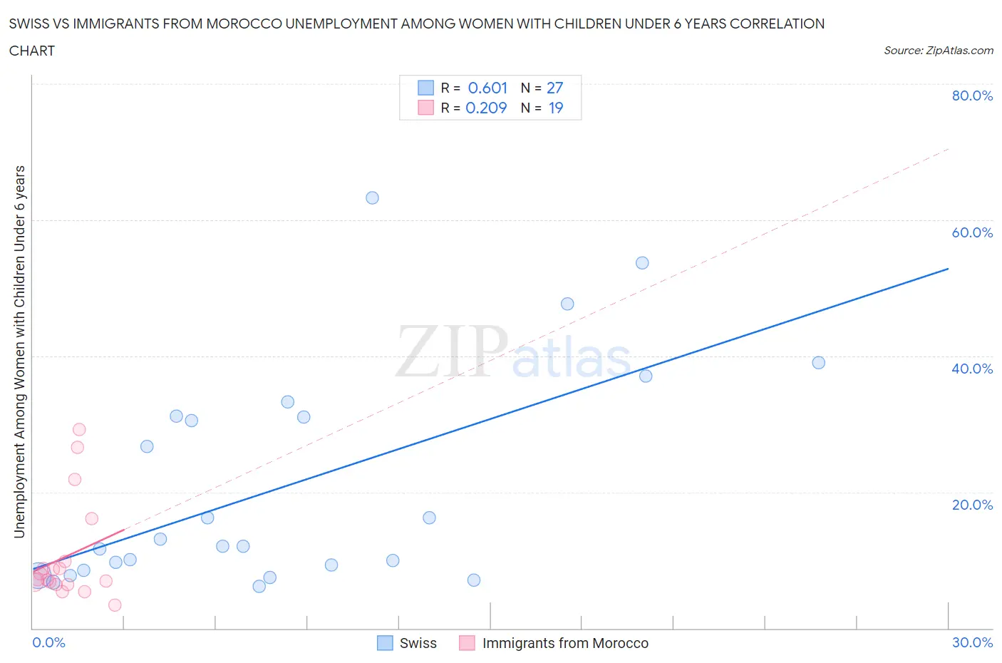 Swiss vs Immigrants from Morocco Unemployment Among Women with Children Under 6 years