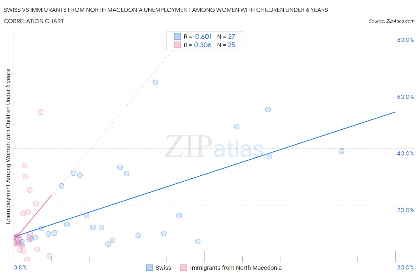 Swiss vs Immigrants from North Macedonia Unemployment Among Women with Children Under 6 years
