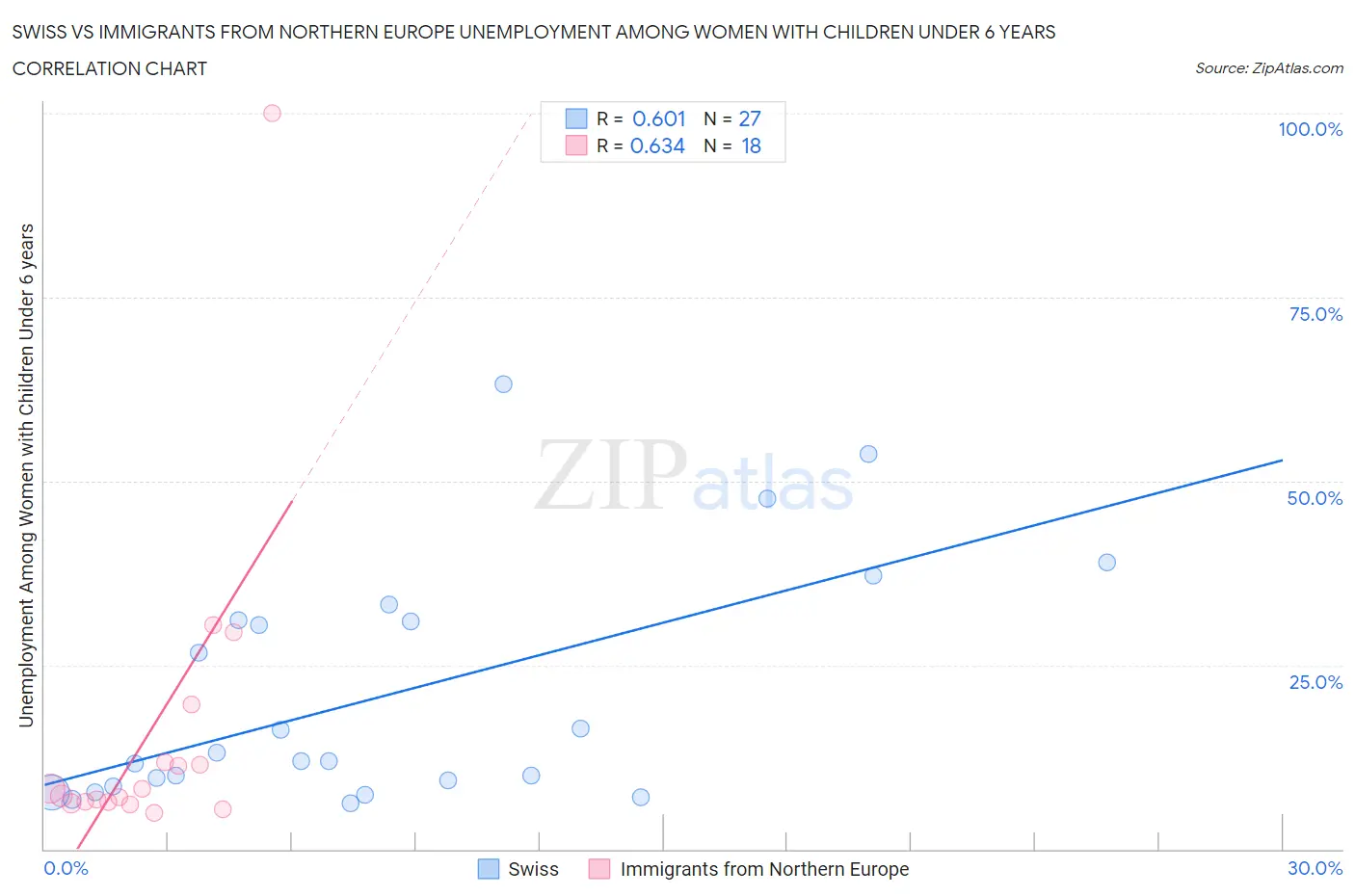 Swiss vs Immigrants from Northern Europe Unemployment Among Women with Children Under 6 years