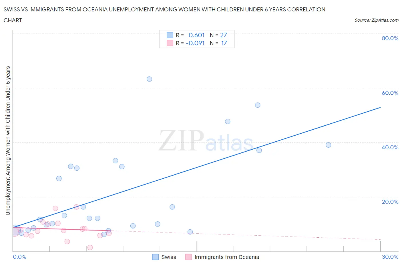 Swiss vs Immigrants from Oceania Unemployment Among Women with Children Under 6 years
