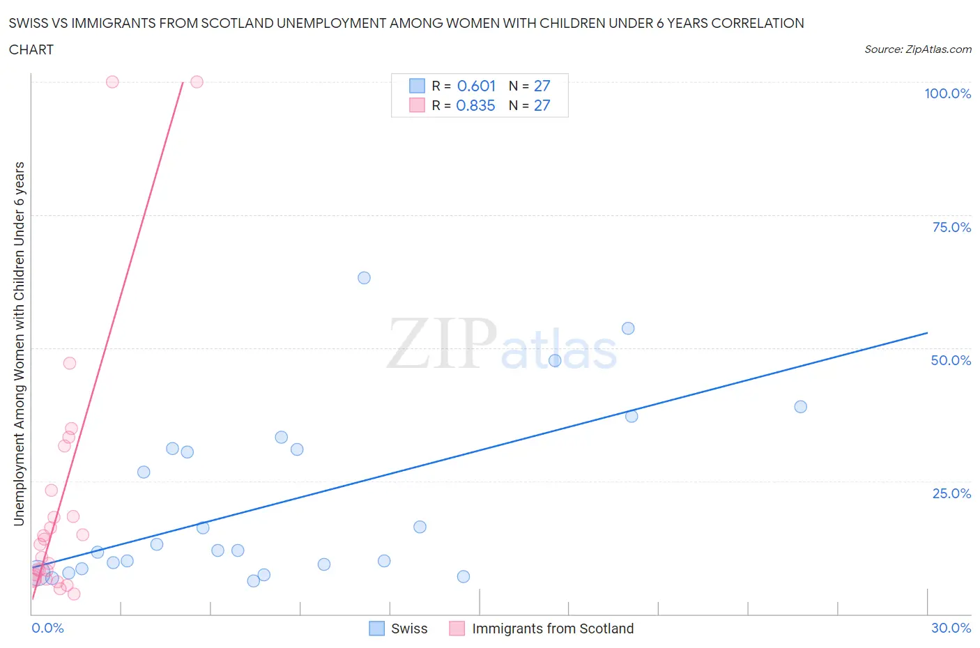 Swiss vs Immigrants from Scotland Unemployment Among Women with Children Under 6 years