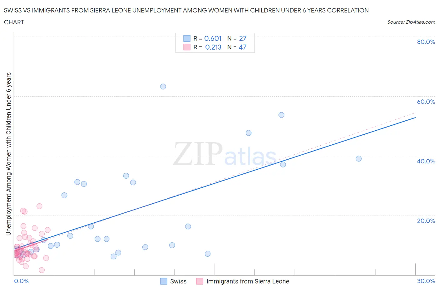 Swiss vs Immigrants from Sierra Leone Unemployment Among Women with Children Under 6 years