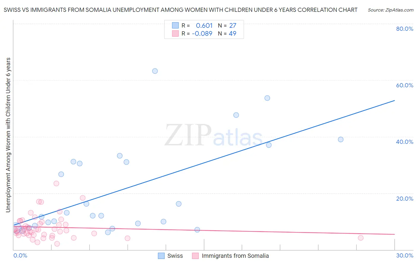 Swiss vs Immigrants from Somalia Unemployment Among Women with Children Under 6 years