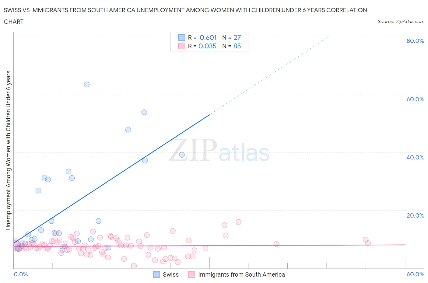 Swiss vs Immigrants from South America Unemployment Among Women with Children Under 6 years