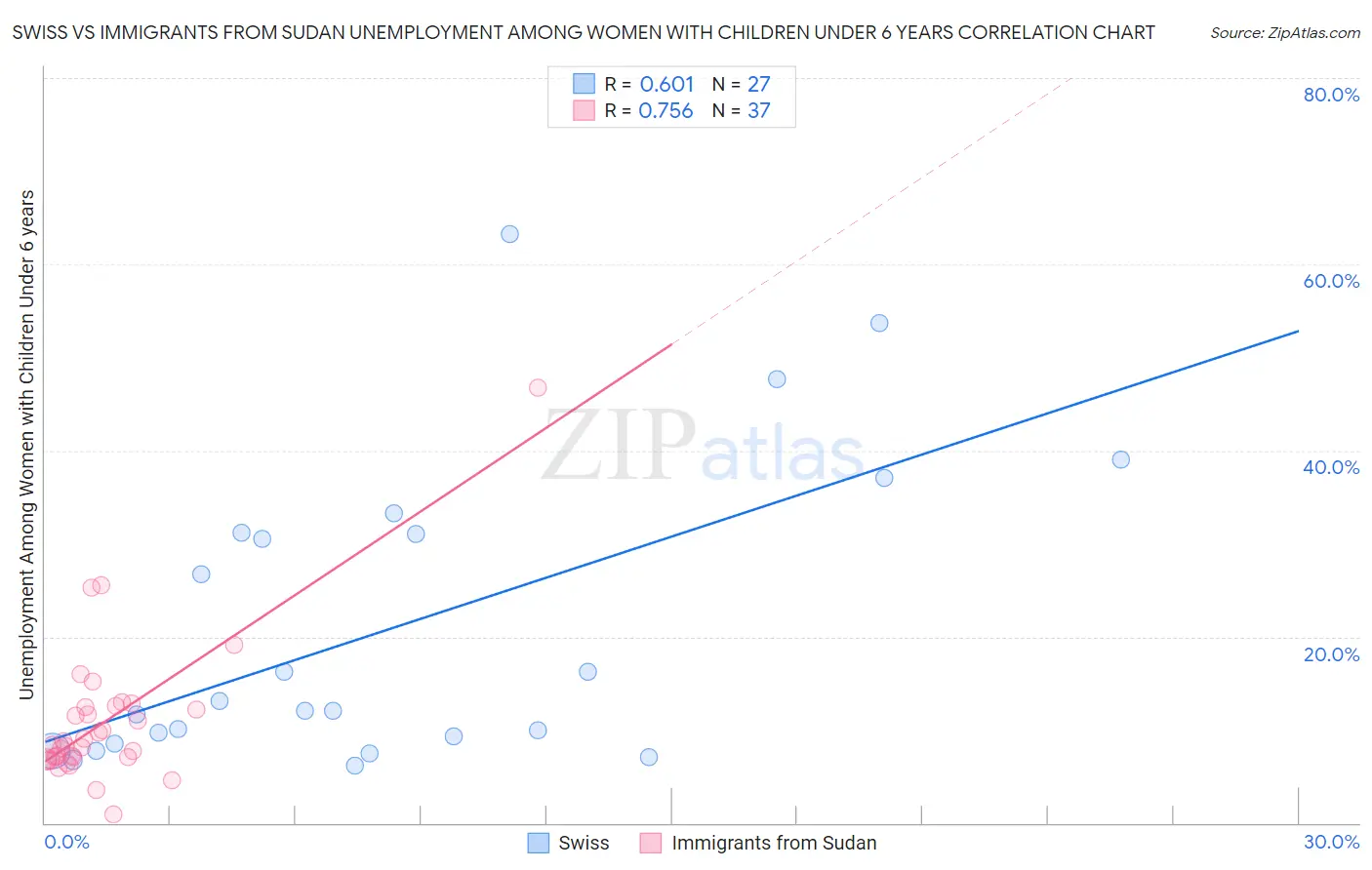 Swiss vs Immigrants from Sudan Unemployment Among Women with Children Under 6 years