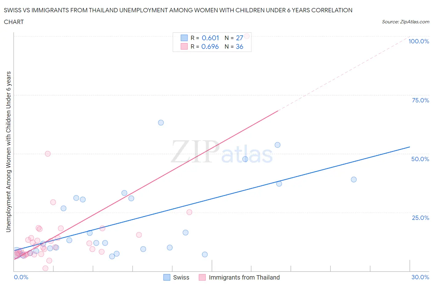 Swiss vs Immigrants from Thailand Unemployment Among Women with Children Under 6 years