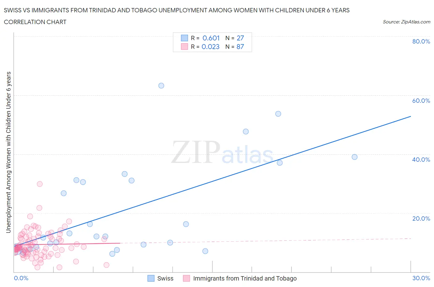 Swiss vs Immigrants from Trinidad and Tobago Unemployment Among Women with Children Under 6 years