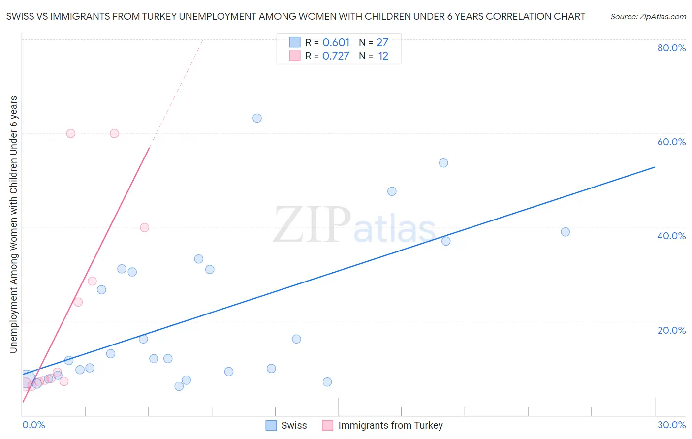 Swiss vs Immigrants from Turkey Unemployment Among Women with Children Under 6 years