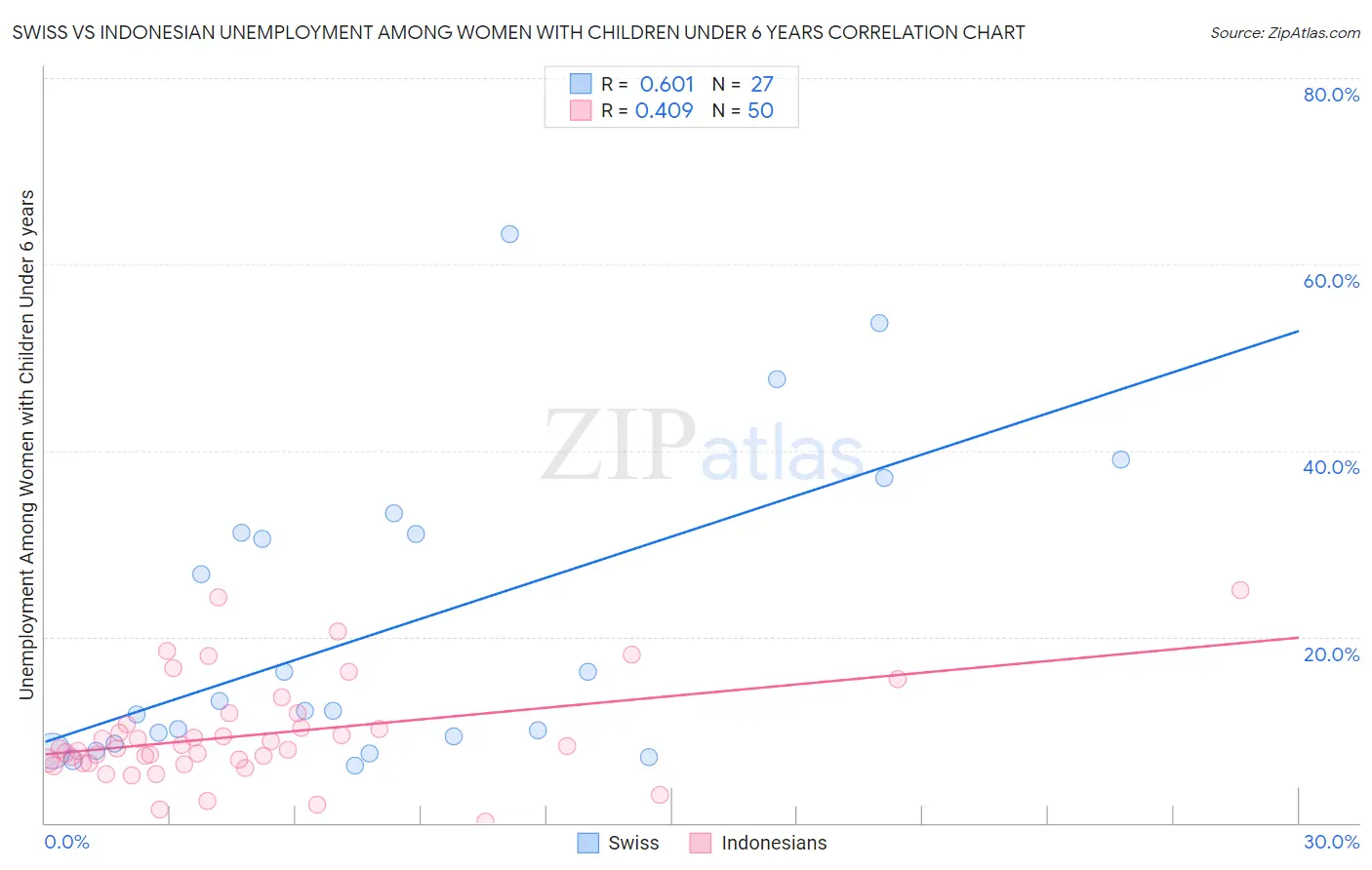 Swiss vs Indonesian Unemployment Among Women with Children Under 6 years