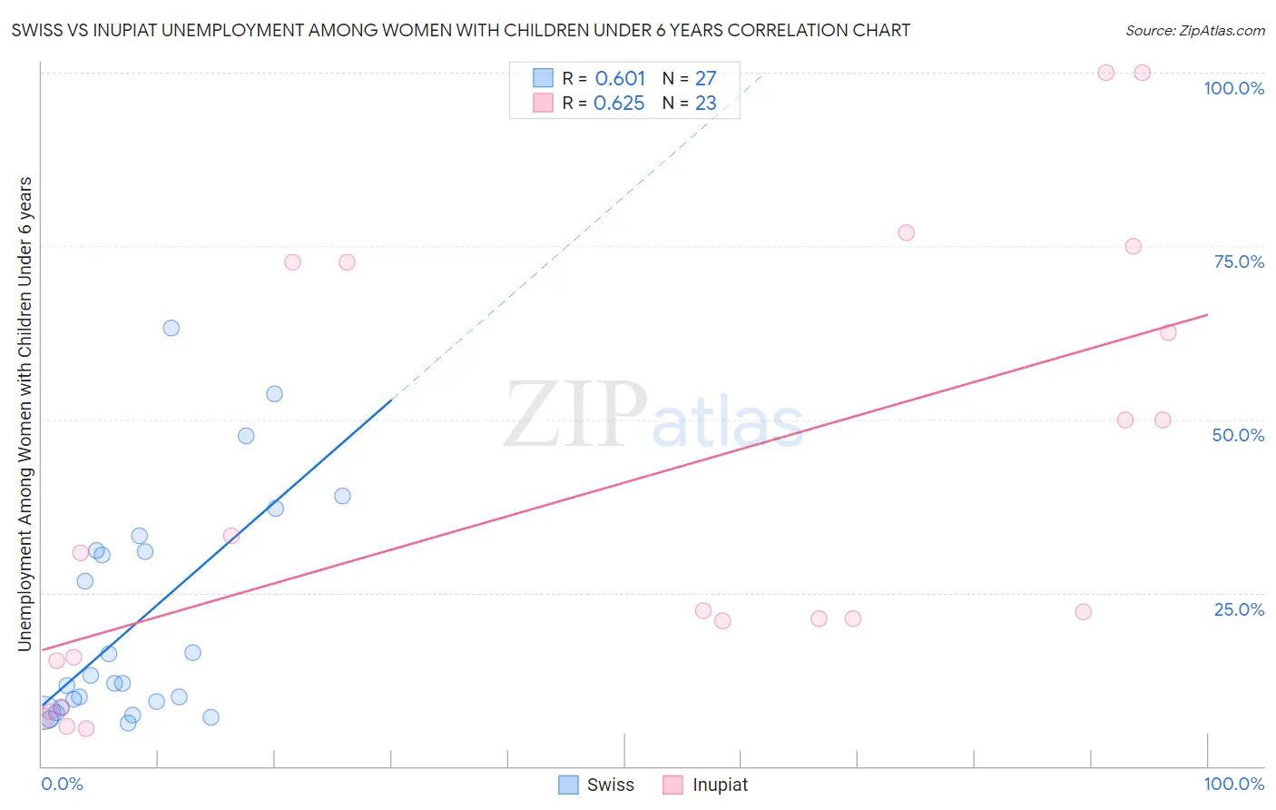 Swiss vs Inupiat Unemployment Among Women with Children Under 6 years