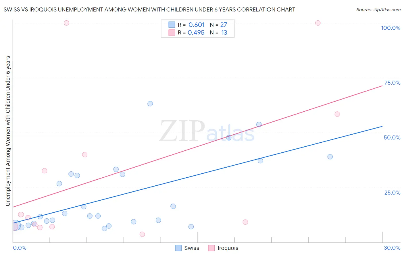 Swiss vs Iroquois Unemployment Among Women with Children Under 6 years