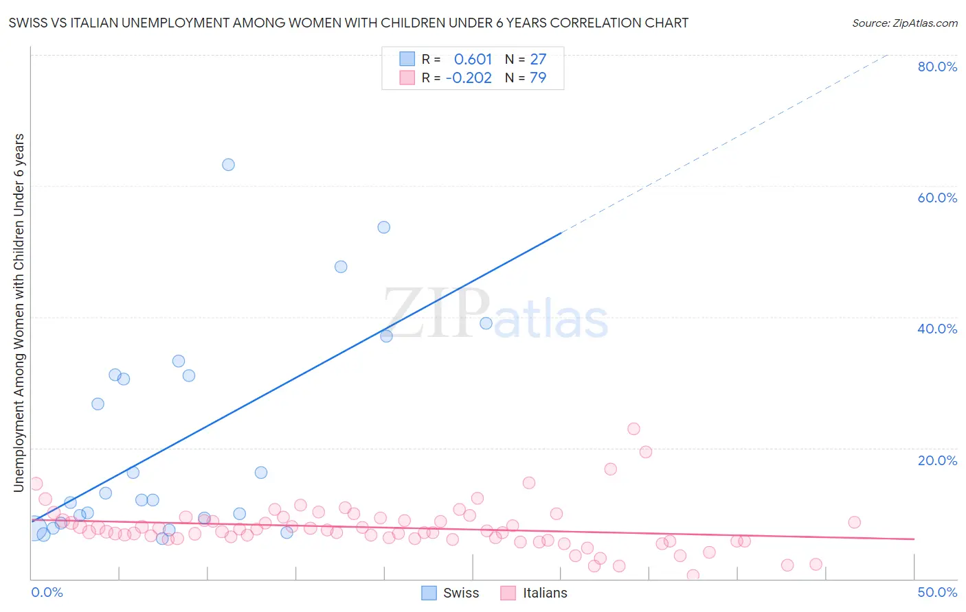 Swiss vs Italian Unemployment Among Women with Children Under 6 years