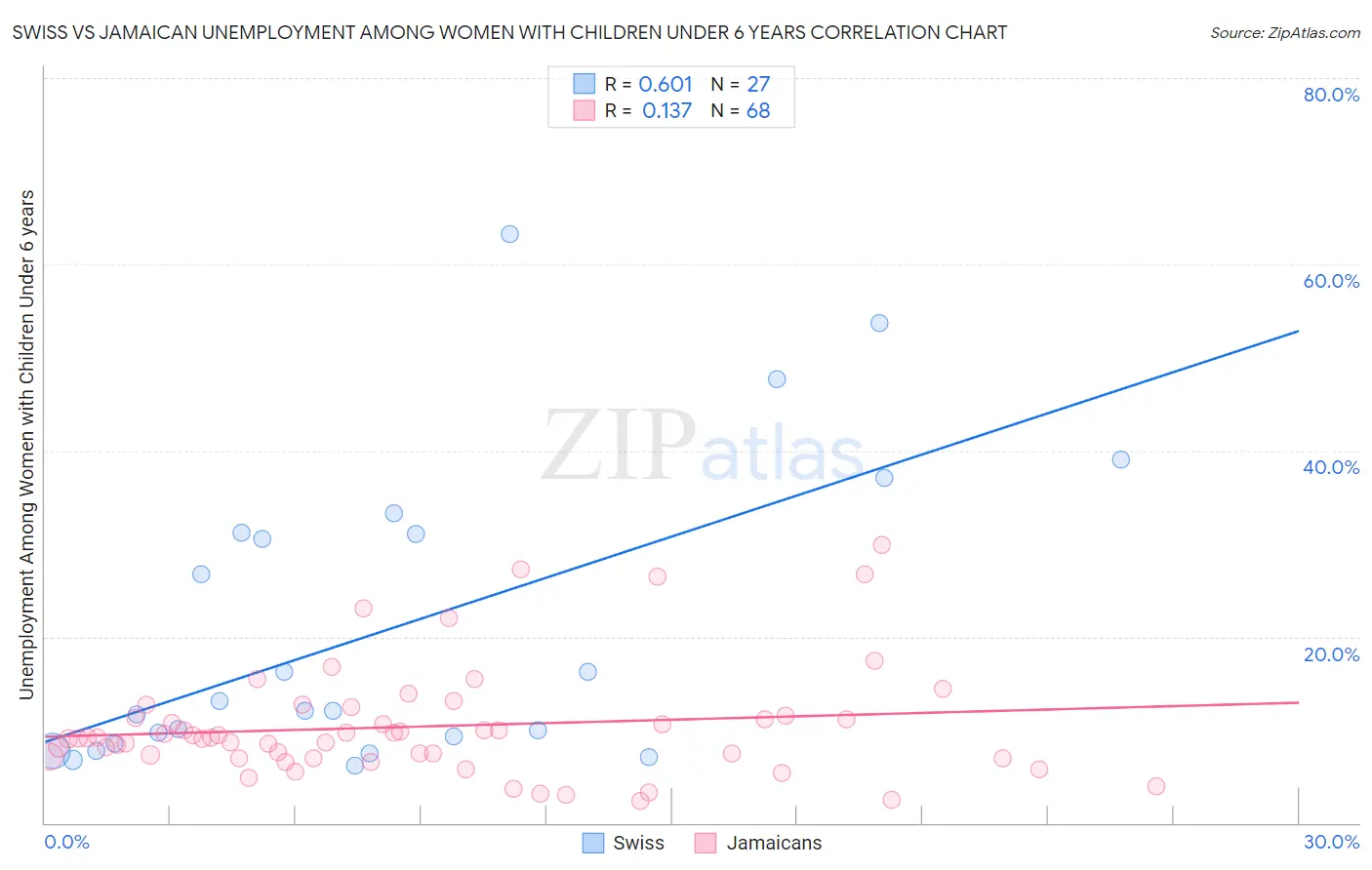 Swiss vs Jamaican Unemployment Among Women with Children Under 6 years