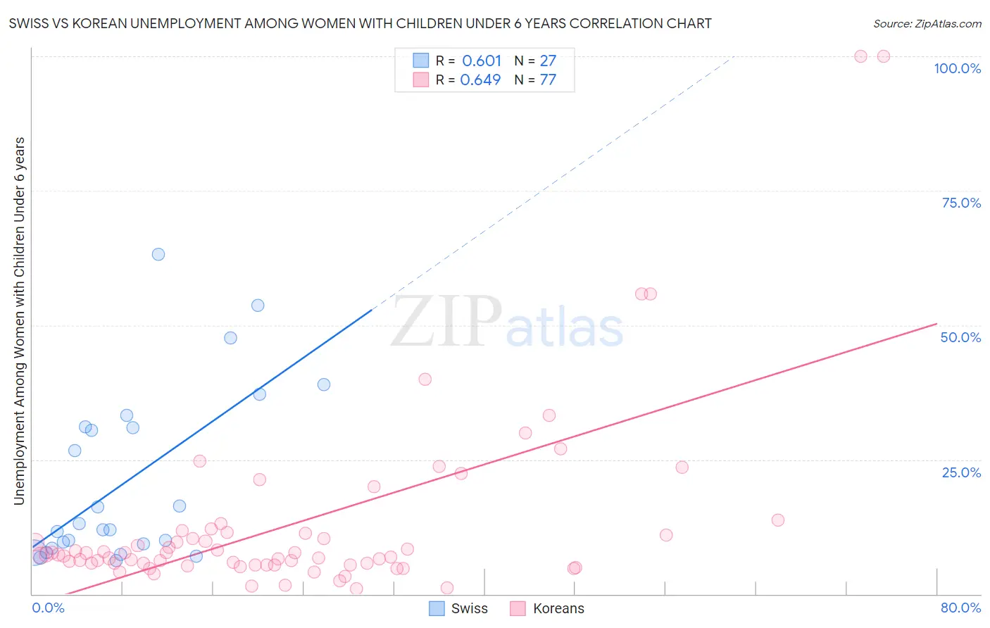 Swiss vs Korean Unemployment Among Women with Children Under 6 years