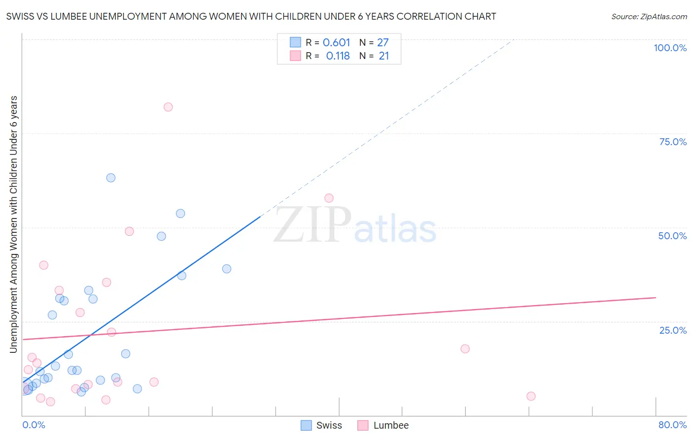 Swiss vs Lumbee Unemployment Among Women with Children Under 6 years