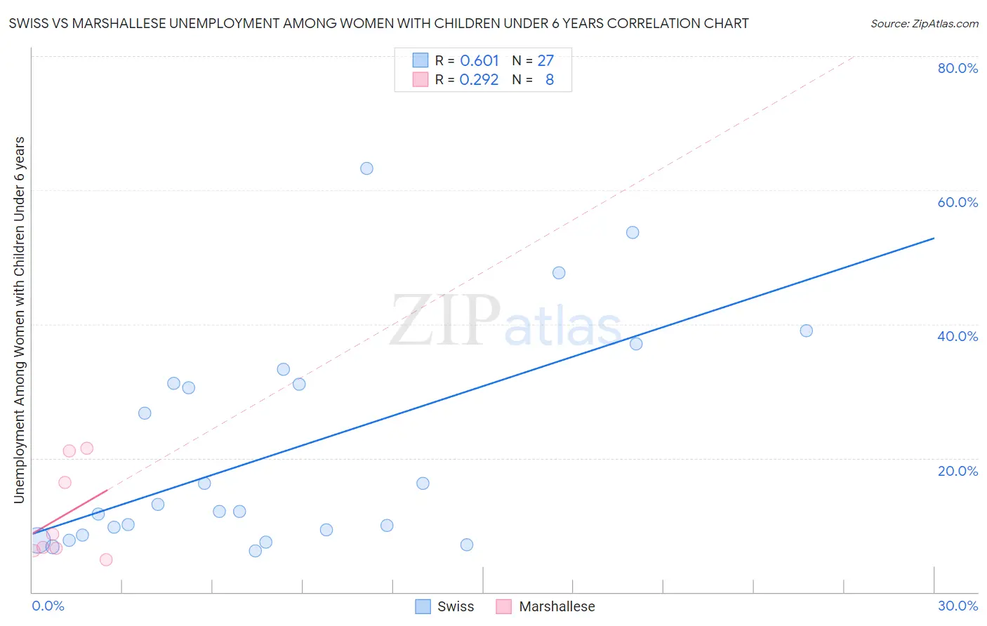 Swiss vs Marshallese Unemployment Among Women with Children Under 6 years