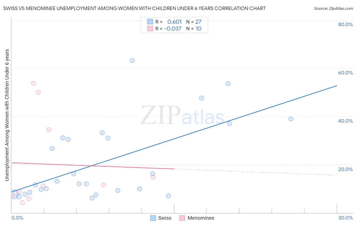Swiss vs Menominee Unemployment Among Women with Children Under 6 years