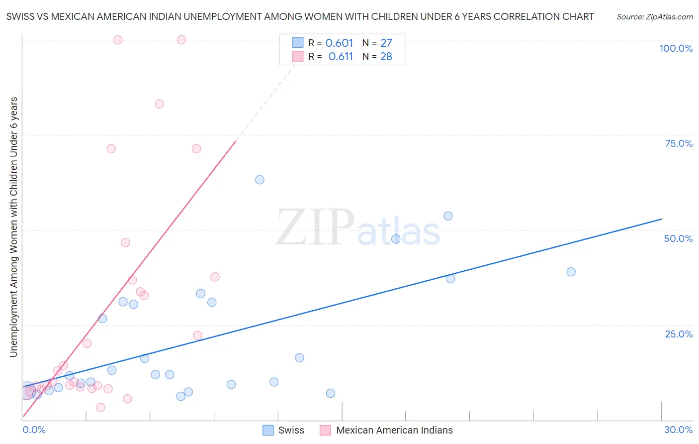 Swiss vs Mexican American Indian Unemployment Among Women with Children Under 6 years