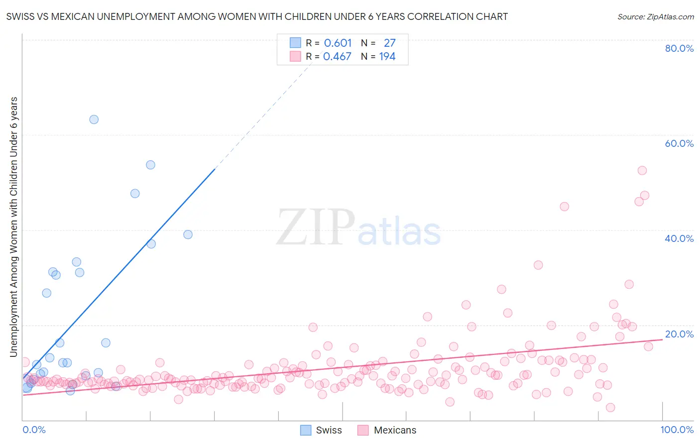 Swiss vs Mexican Unemployment Among Women with Children Under 6 years