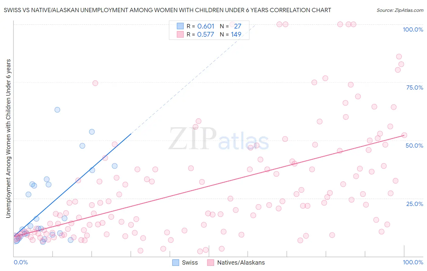 Swiss vs Native/Alaskan Unemployment Among Women with Children Under 6 years