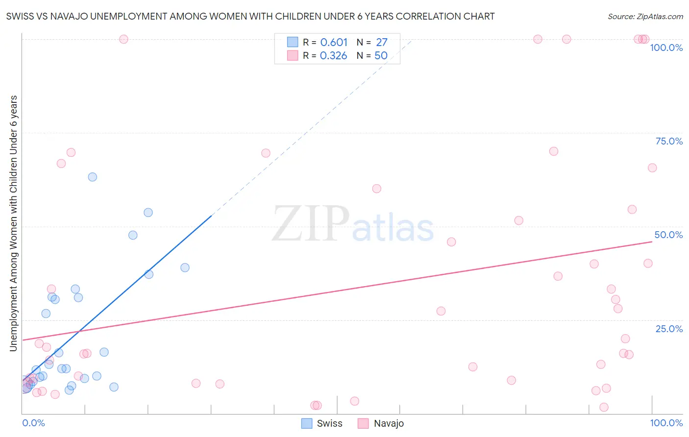 Swiss vs Navajo Unemployment Among Women with Children Under 6 years