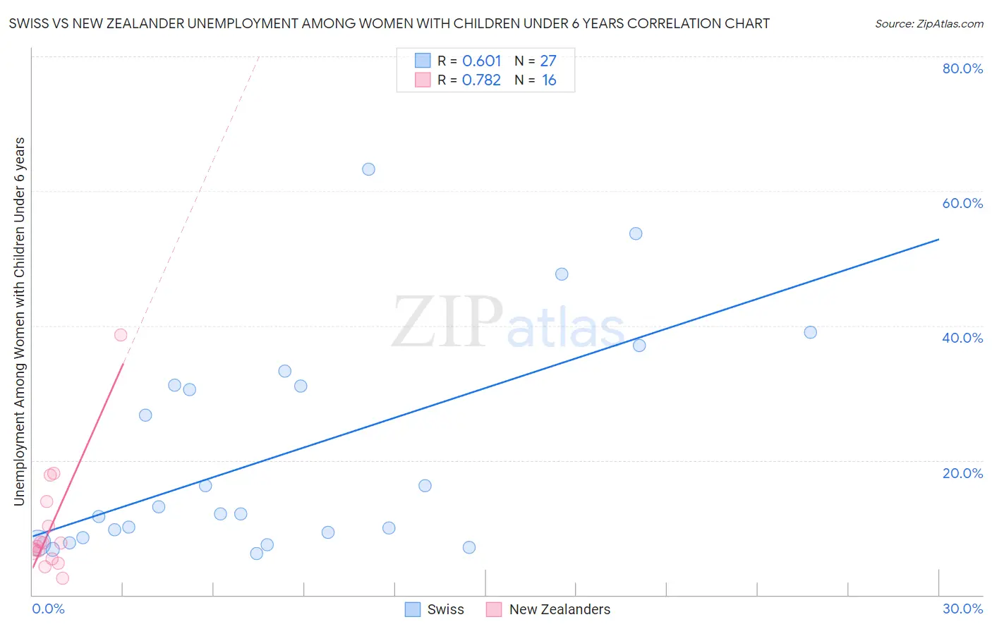 Swiss vs New Zealander Unemployment Among Women with Children Under 6 years