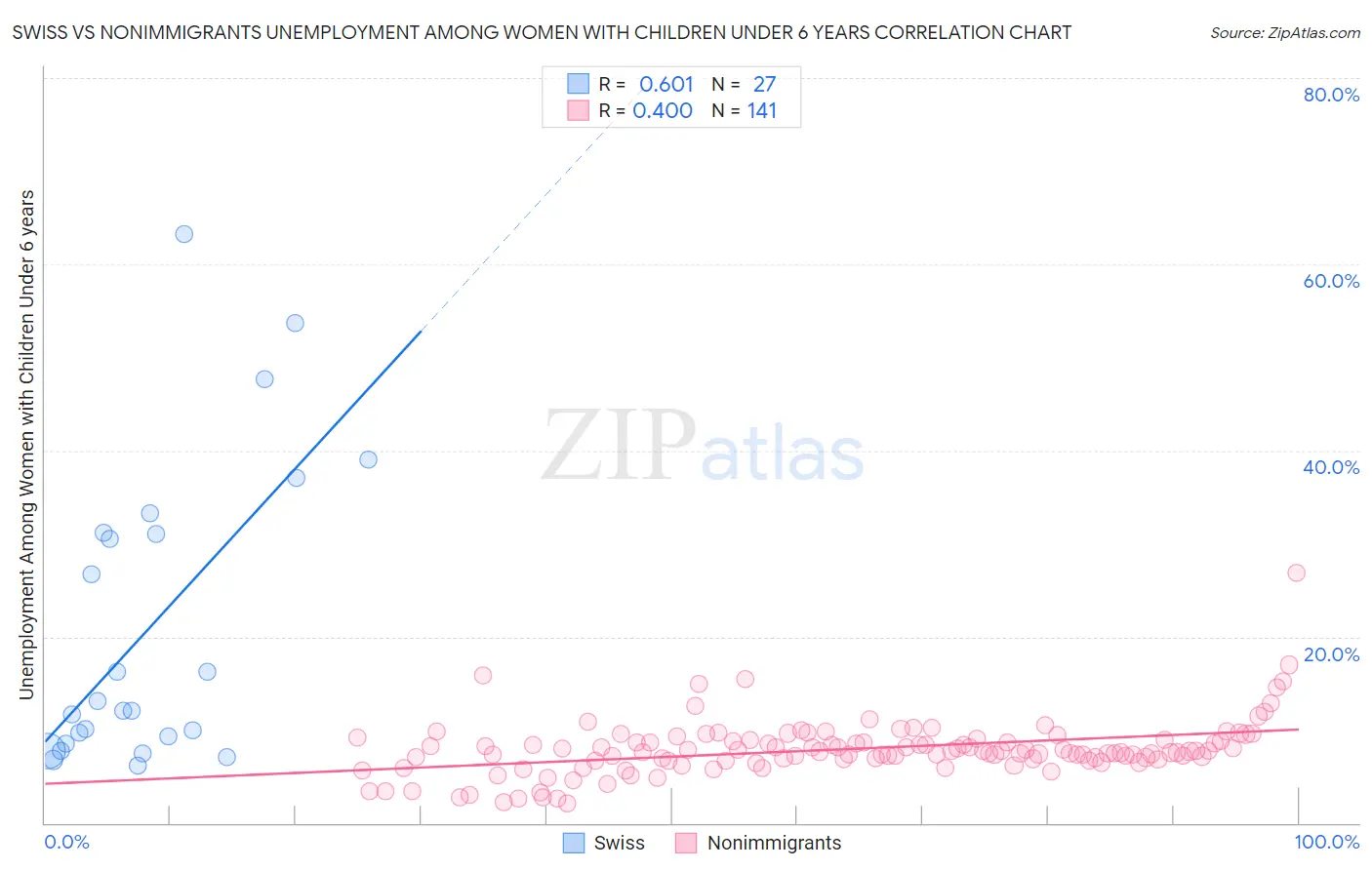 Swiss vs Nonimmigrants Unemployment Among Women with Children Under 6 years