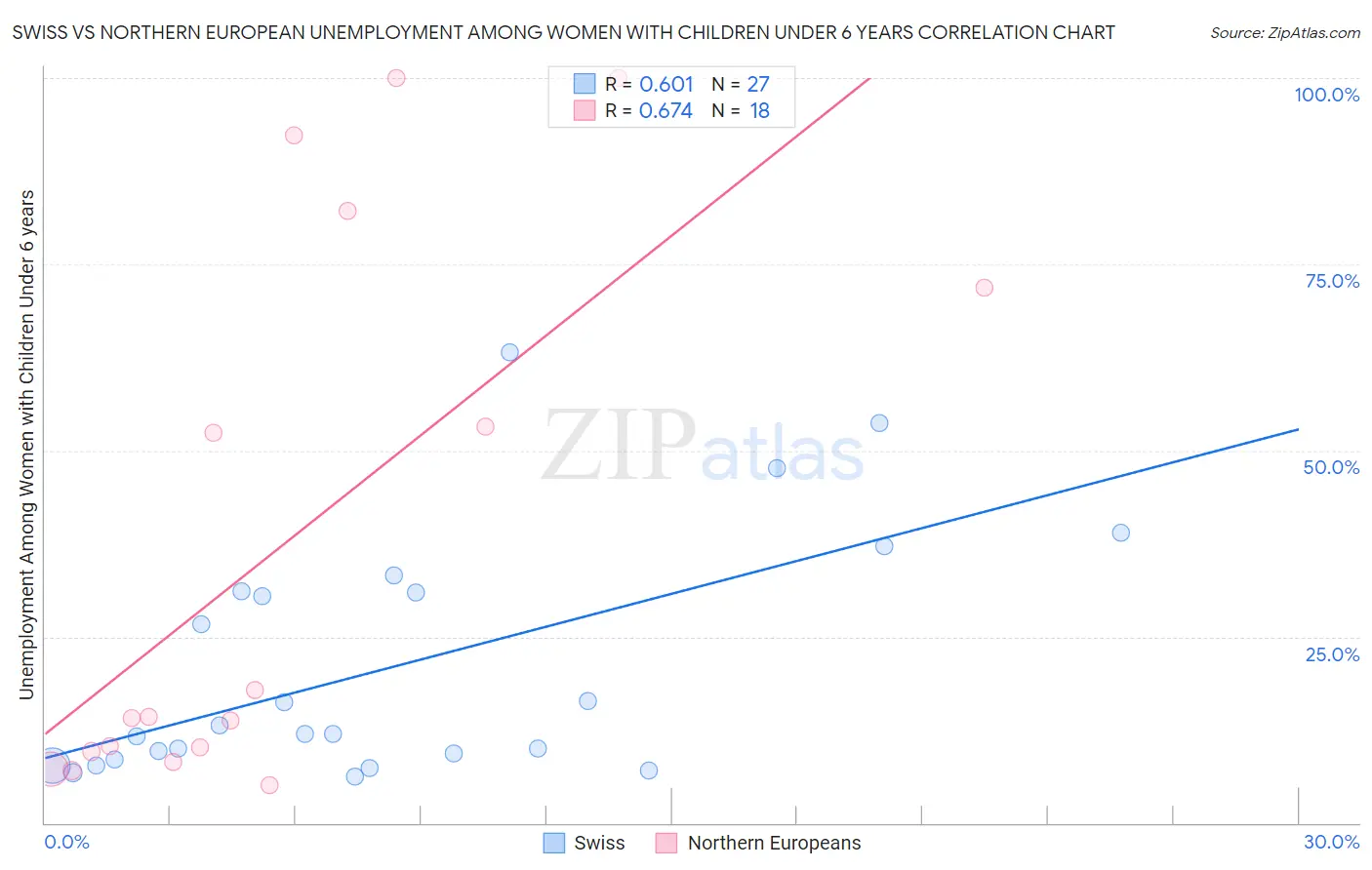 Swiss vs Northern European Unemployment Among Women with Children Under 6 years
