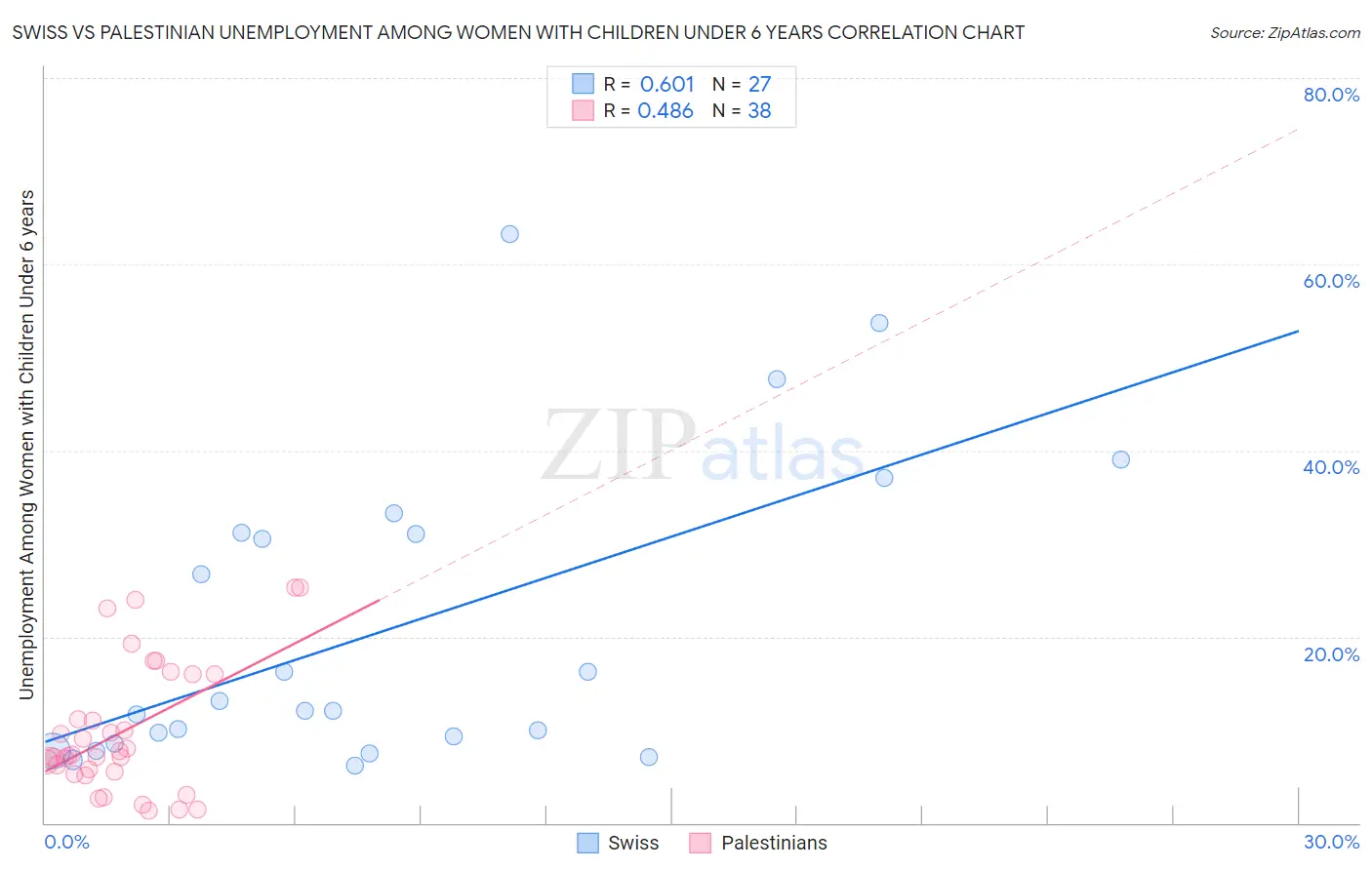 Swiss vs Palestinian Unemployment Among Women with Children Under 6 years