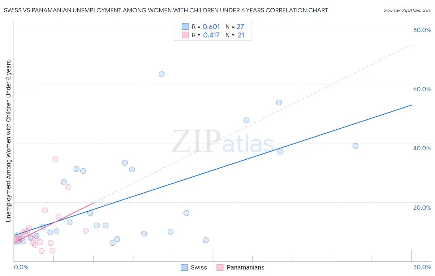 Swiss vs Panamanian Unemployment Among Women with Children Under 6 years